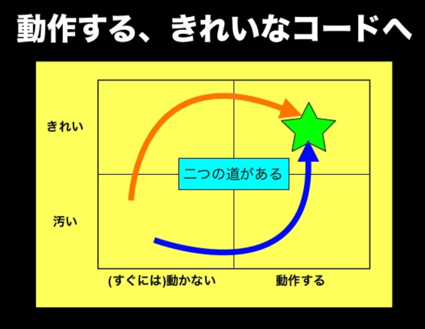 t_wadaさんによるテスト駆動開発ワークショップが開催されました